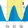Port Morris tide chart for Saturday, August 3, 2024