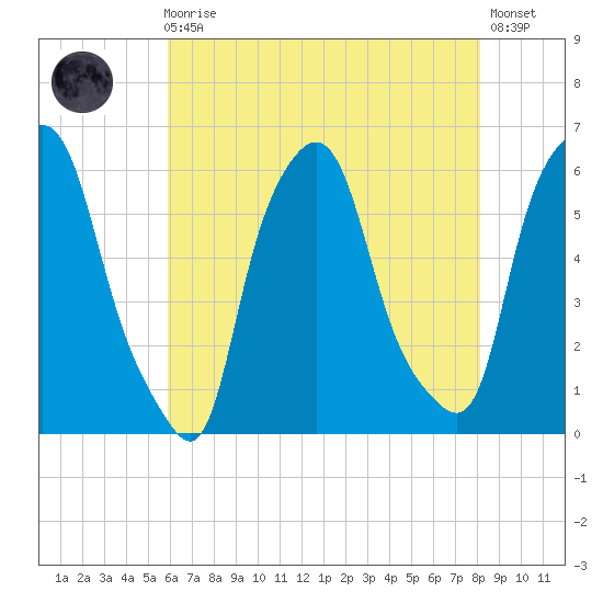 Port Morris tide chart for Sunday, August 4, 2024