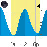 Port Morris tide chart for Sunday, August 4, 2024