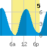 Port Morris tide chart for Monday, August 5, 2024