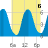 Port Morris tide chart for Tuesday, August 6, 2024