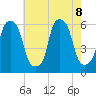 Port Morris tide chart for Thursday, August 8, 2024