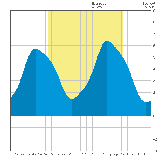 Port Morris tide chart for Tuesday, September 10, 2024
