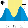 Port Morris tide chart for Wednesday, September 11, 2024