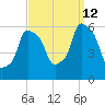 Port Morris tide chart for Thursday, September 12, 2024