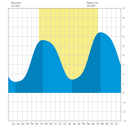 Port Morris tide chart for Friday, September 13, 2024