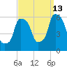 Port Morris tide chart for Friday, September 13, 2024