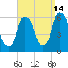 Port Morris tide chart for Saturday, September 14, 2024
