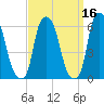 Port Morris tide chart for Monday, September 16, 2024