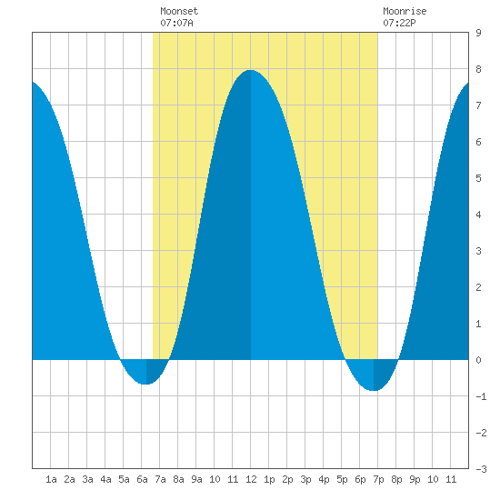 Port Morris tide chart for Wednesday, September 18, 2024