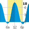 Port Morris tide chart for Wednesday, September 18, 2024