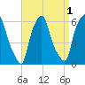 Port Morris tide chart for Sunday, September 1, 2024