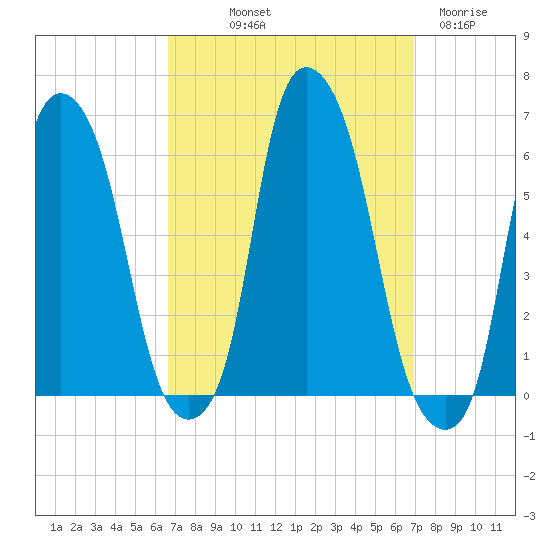 Port Morris tide chart for Friday, September 20, 2024
