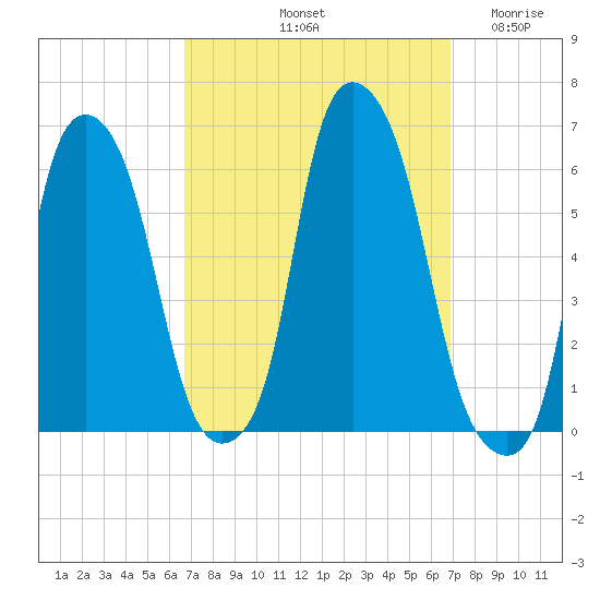 Port Morris tide chart for Saturday, September 21, 2024