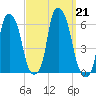 Port Morris tide chart for Saturday, September 21, 2024