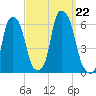 Port Morris tide chart for Sunday, September 22, 2024