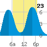 Port Morris tide chart for Monday, September 23, 2024