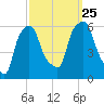 Port Morris tide chart for Wednesday, September 25, 2024