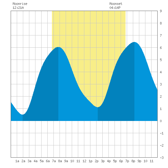Port Morris tide chart for Thursday, September 26, 2024