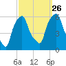 Port Morris tide chart for Thursday, September 26, 2024