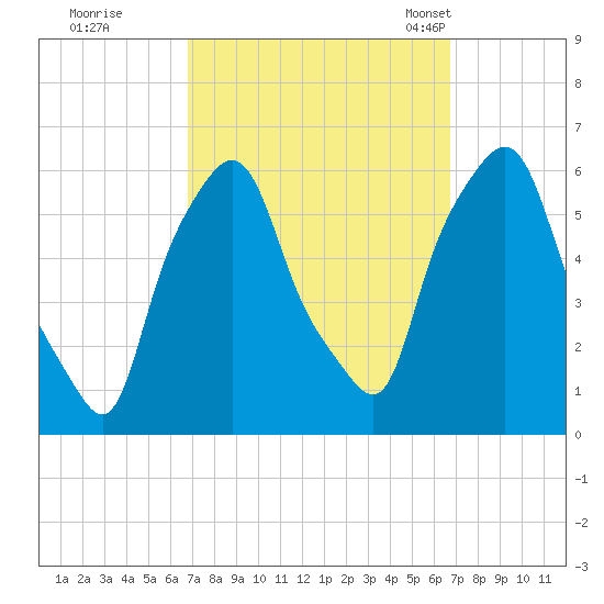 Port Morris tide chart for Friday, September 27, 2024
