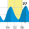 Port Morris tide chart for Friday, September 27, 2024
