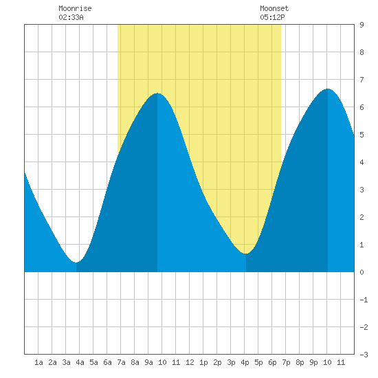 Port Morris tide chart for Saturday, September 28, 2024