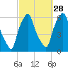 Port Morris tide chart for Saturday, September 28, 2024