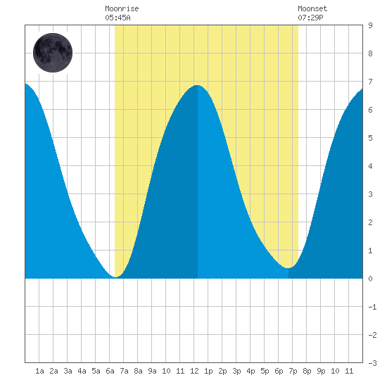 Port Morris tide chart for Monday, September 2, 2024