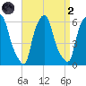 Port Morris tide chart for Monday, September 2, 2024