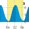 Port Morris tide chart for Tuesday, September 3, 2024