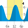 Port Morris tide chart for Wednesday, September 4, 2024