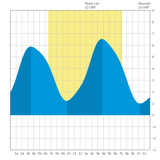 Port Morris tide chart for Monday, September 9, 2024