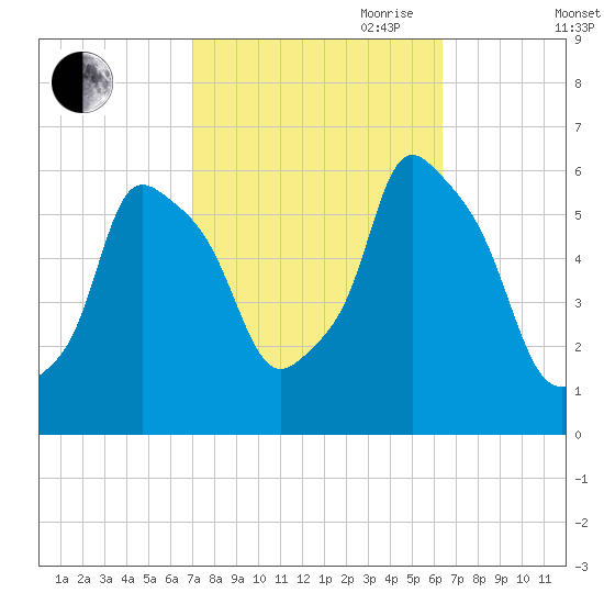 Port Morris tide chart for Thursday, October 10, 2024