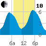 Port Morris tide chart for Thursday, October 10, 2024