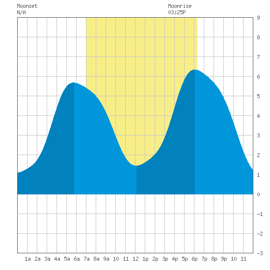 Port Morris tide chart for Friday, October 11, 2024