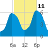 Port Morris tide chart for Friday, October 11, 2024