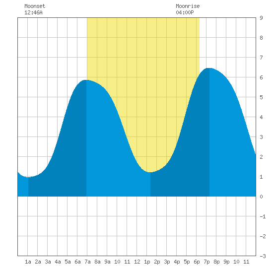 Port Morris tide chart for Saturday, October 12, 2024