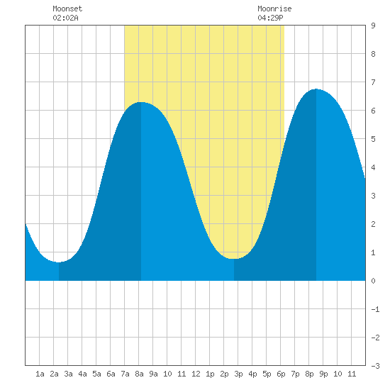 Port Morris tide chart for Sunday, October 13, 2024