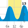 Port Morris tide chart for Sunday, October 13, 2024