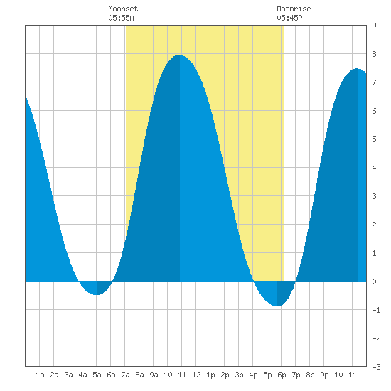 Port Morris tide chart for Wednesday, October 16, 2024