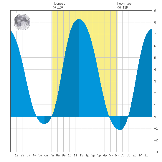 Port Morris tide chart for Thursday, October 17, 2024