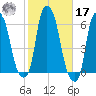 Port Morris tide chart for Thursday, October 17, 2024