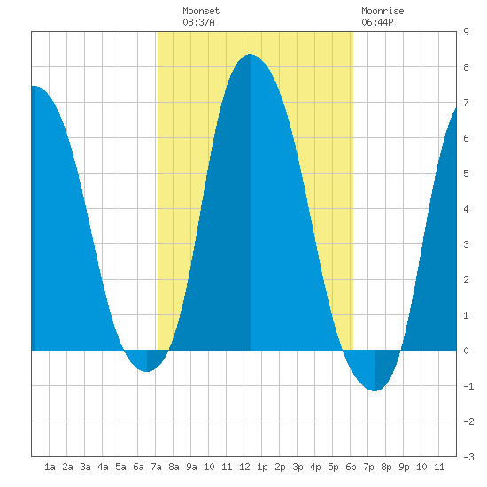 Port Morris tide chart for Friday, October 18, 2024