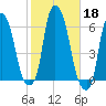 Port Morris tide chart for Friday, October 18, 2024