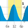 Port Morris tide chart for Tuesday, October 1, 2024