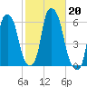 Port Morris tide chart for Sunday, October 20, 2024