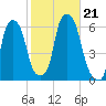 Port Morris tide chart for Monday, October 21, 2024