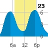 Port Morris tide chart for Wednesday, October 23, 2024