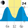 Port Morris tide chart for Thursday, October 24, 2024